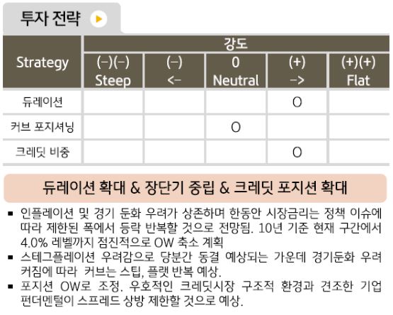 5월 '해외채권' 투자에 대해 듀레이션 확대, 장단기 중립, 크레딧 포지션 확대 의견을 취한 채권운용본부.